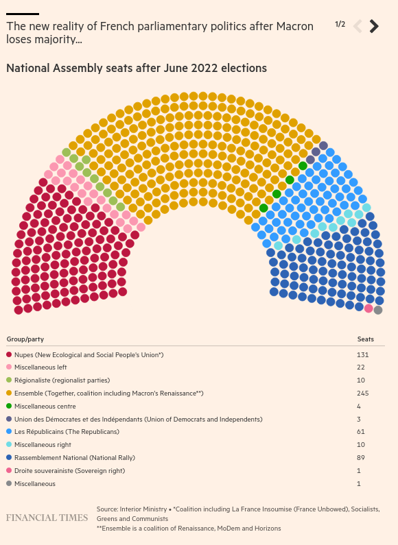 /brief/img/Screenshot 2022-06-20 at 07-54-54 Emmanuel Macron loses majority in French assembly.png